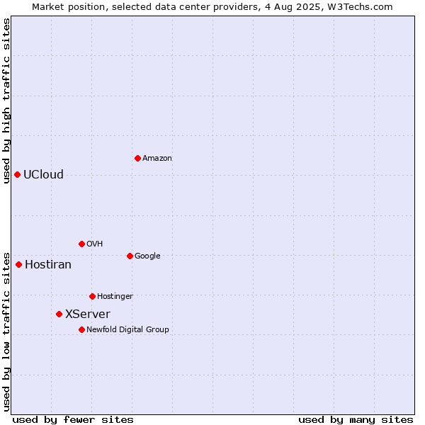 Market position of XServer vs. Hostiran vs. UCloud