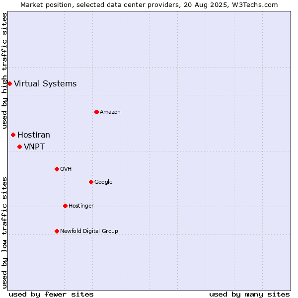 Market position of VNPT vs. Hostiran vs. Virtual Systems