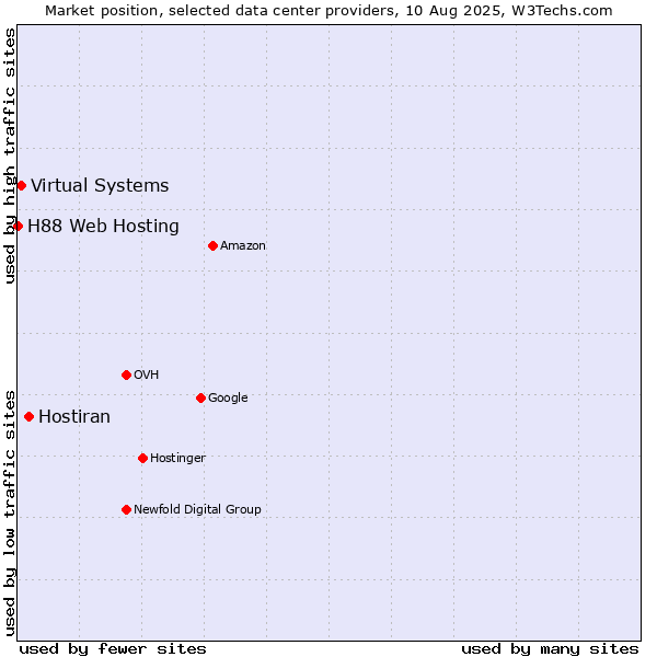 Market position of Hostiran vs. Virtual Systems vs. H88 Web Hosting