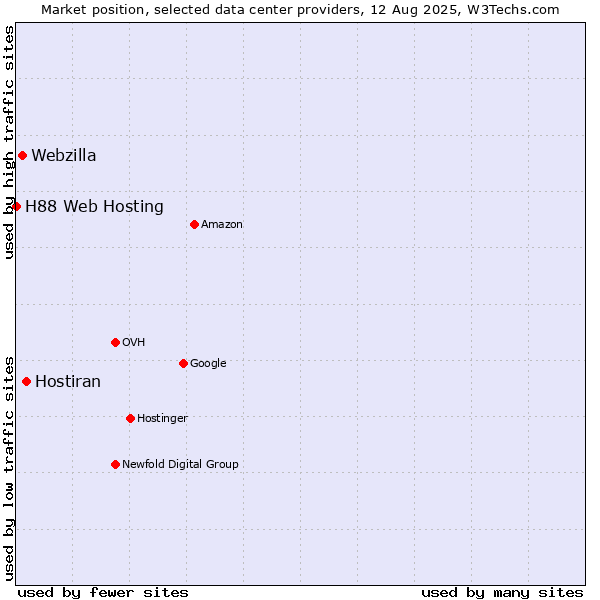 Market position of Hostiran vs. Webzilla vs. H88 Web Hosting