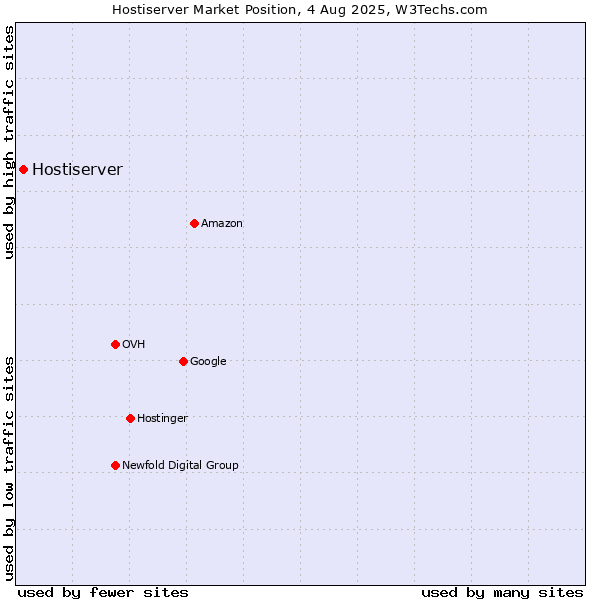 Market position of Hostiserver