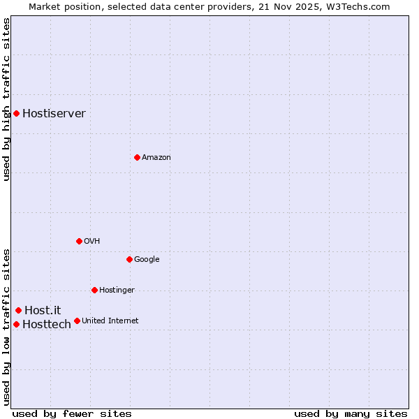 Market position of Host.it vs. Hosttech vs. Hostiserver