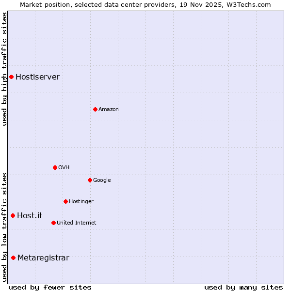 Market position of Metaregistrar vs. Host.it vs. Hostiserver