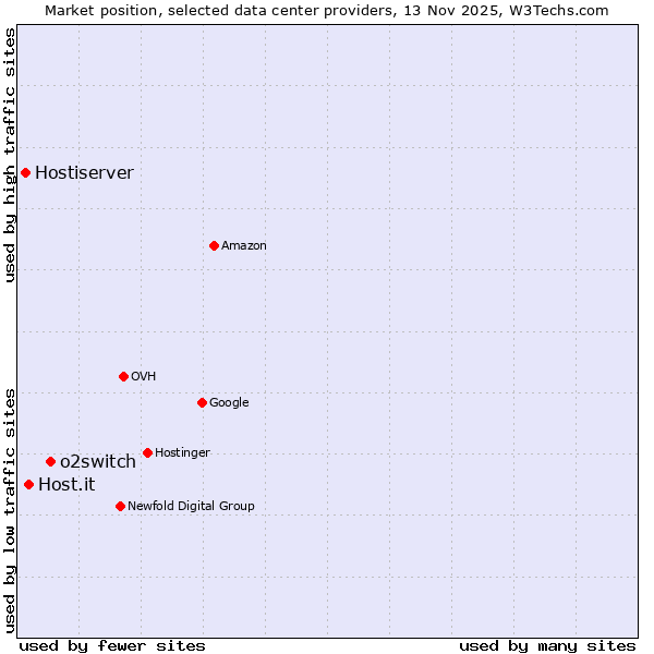 Market position of o2switch vs. Host.it vs. Hostiserver