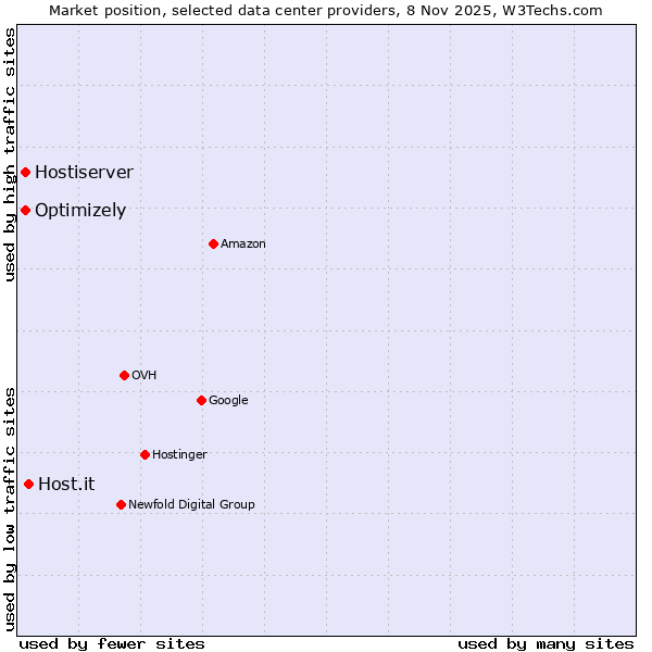 Market position of Host.it vs. Optimizely vs. Hostiserver