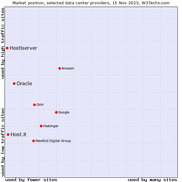 Market position of Oracle vs. Host.it vs. Hostiserver