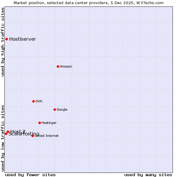 Market position of Host.it vs. Hostiserver vs. ScalaHosting