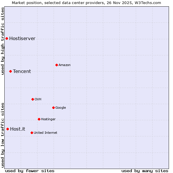 Market position of Tencent vs. Host.it vs. Hostiserver