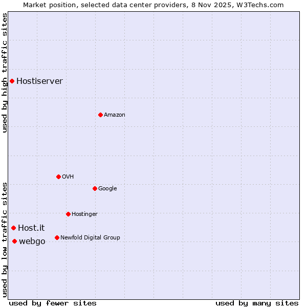 Market position of webgo vs. Host.it vs. Hostiserver