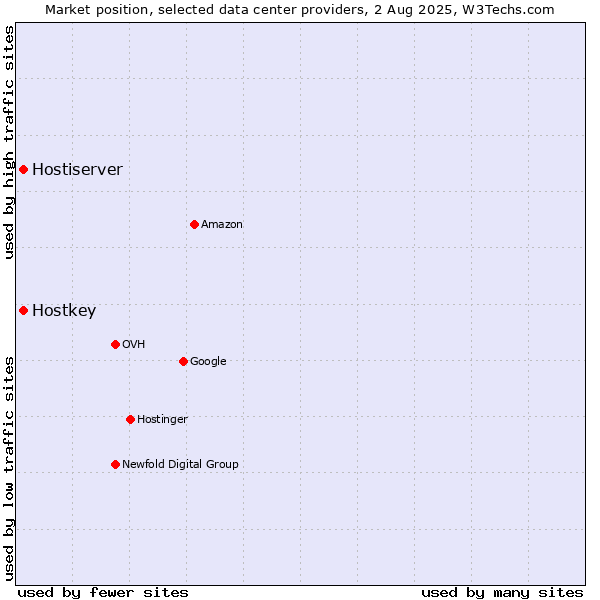 Market position of Hostiserver vs. Hostkey