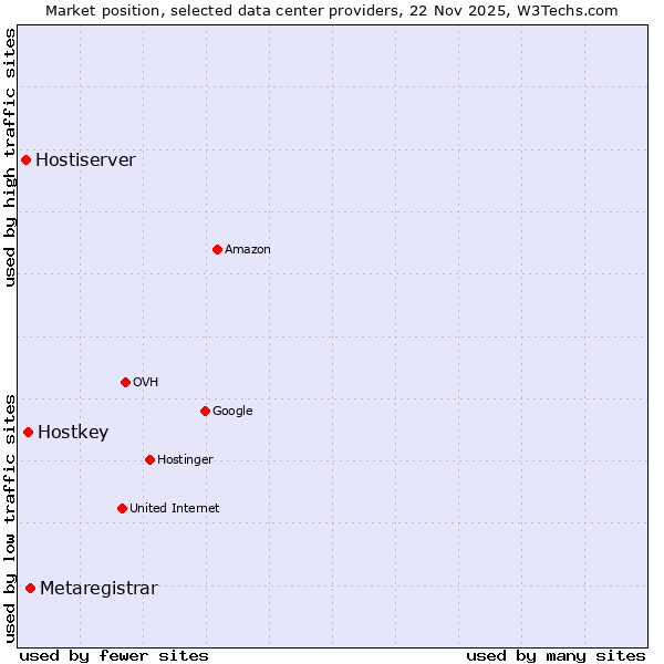 Market position of Metaregistrar vs. Hostkey vs. Hostiserver