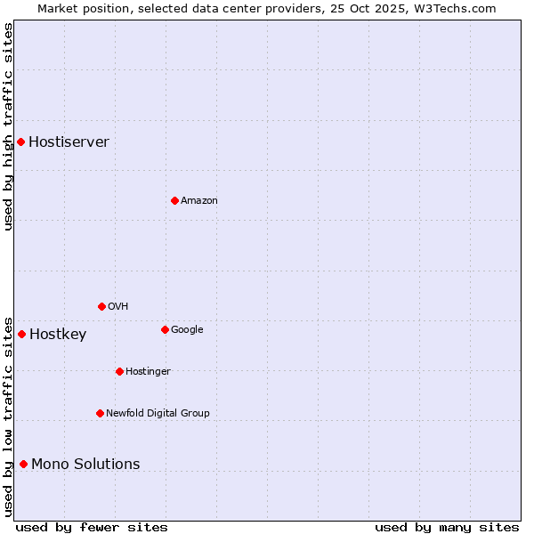 Market position of Mono Solutions vs. Hostkey vs. Hostiserver
