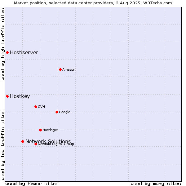 Market position of Network Solutions vs. Hostiserver vs. Hostkey