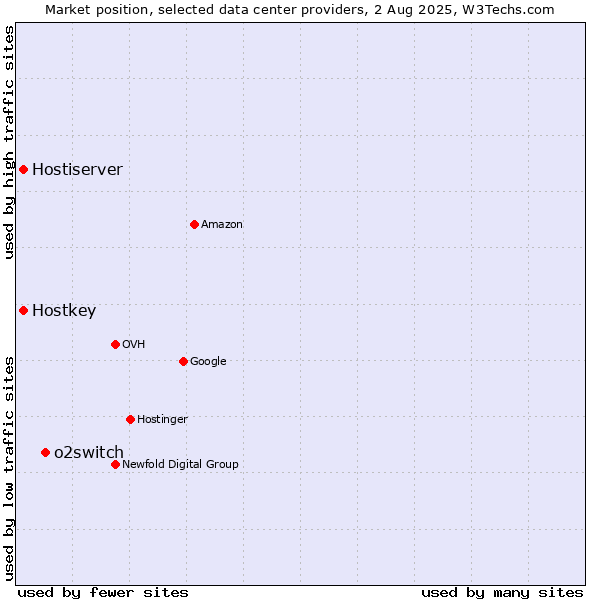 Market position of o2switch vs. Hostiserver vs. Hostkey