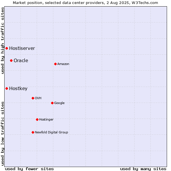 Market position of Oracle vs. Hostiserver vs. Hostkey