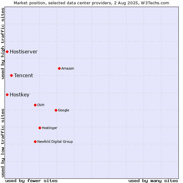 Market position of Tencent vs. Hostiserver vs. Hostkey