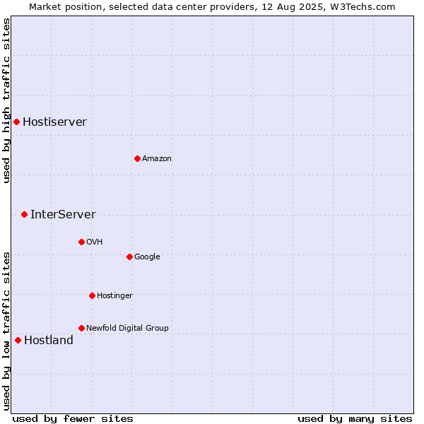 Market position of InterServer vs. Hostland vs. Hostiserver