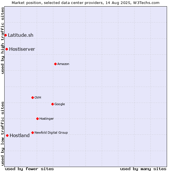 Market position of Hostland vs. Hostiserver vs. Latitude.sh