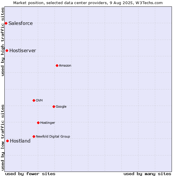 Market position of Hostland vs. Hostiserver vs. Salesforce