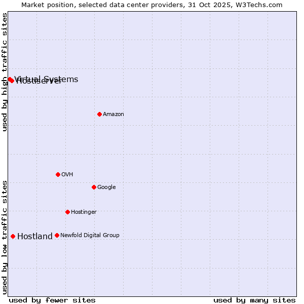 Market position of Hostland vs. Hostiserver vs. Virtual Systems