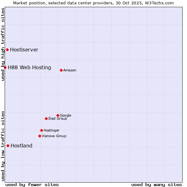 Market position of Hostland vs. Hostiserver vs. H88 Web Hosting