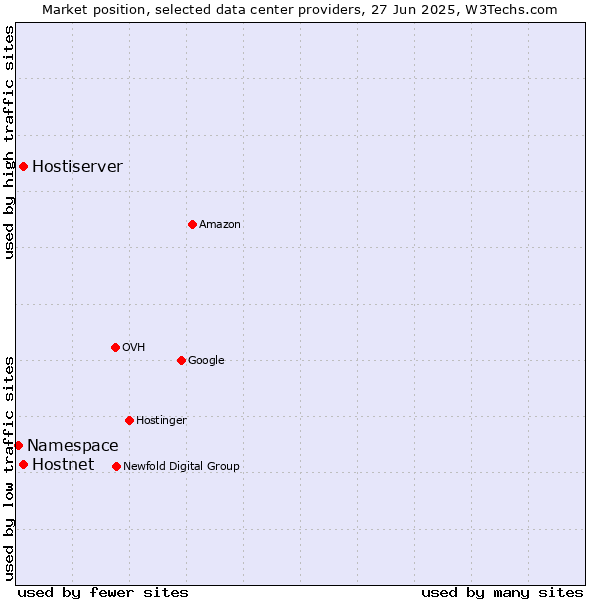 Market position of Hostiserver vs. Hostnet vs. Namespace