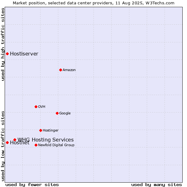 Market position of WHG Hosting Services vs. Hostiserver vs. Hostnet