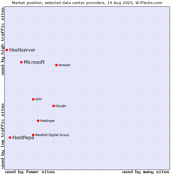 Market position of Microsoft vs. HostPapa vs. Hostiserver