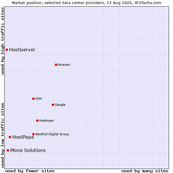 Market position of HostPapa vs. Mono Solutions vs. Hostiserver