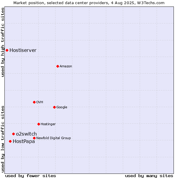 Market position of o2switch vs. HostPapa vs. Hostiserver