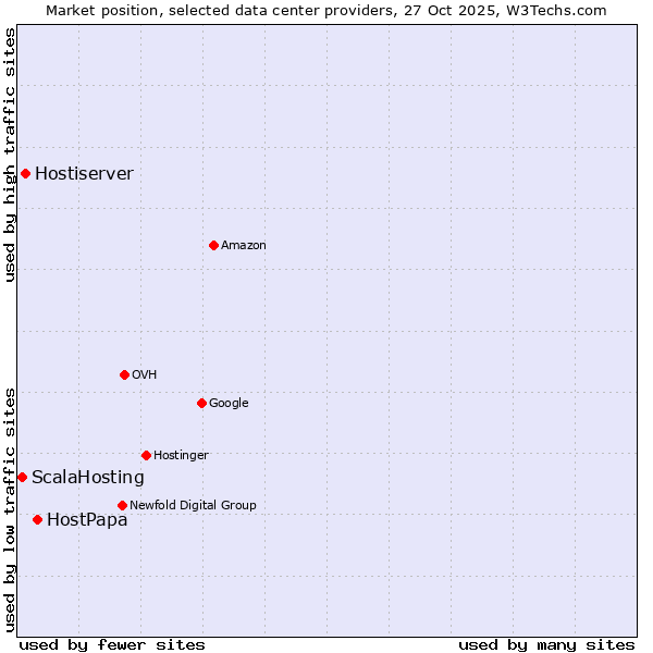 Market position of HostPapa vs. Hostiserver vs. ScalaHosting