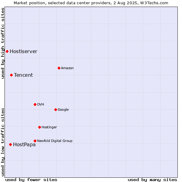 Market position of Tencent vs. HostPapa vs. Hostiserver