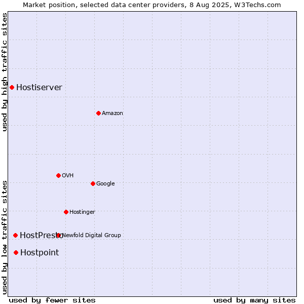 Market position of Hostpoint vs. HostPresto vs. Hostiserver