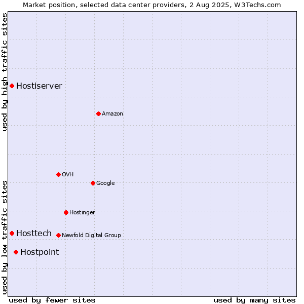 Market position of Hostpoint vs. Hostiserver vs. Hosttech