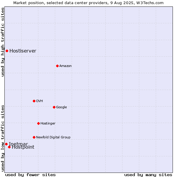 Market position of Hostpoint vs. Hostiserver vs. Inetmar