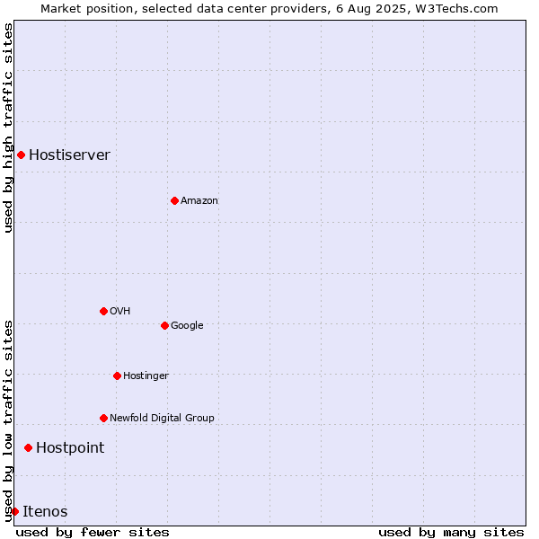 Market position of Hostpoint vs. Hostiserver vs. Itenos