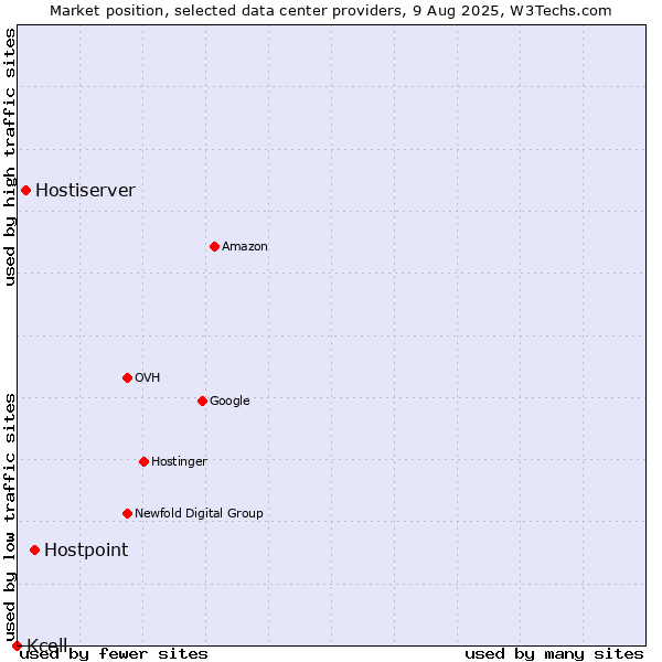 Market position of Hostpoint vs. Hostiserver vs. Kcell