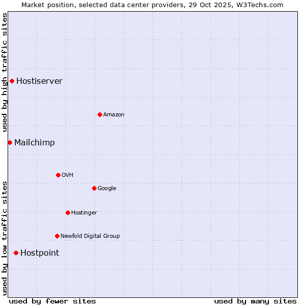 Market position of Hostpoint vs. Hostiserver vs. Mailchimp