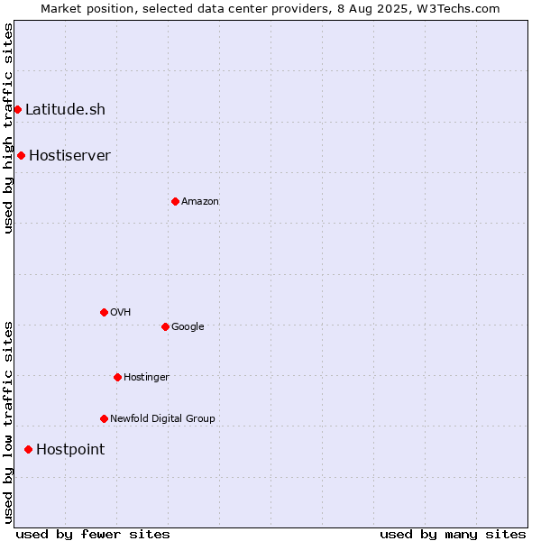 Market position of Hostpoint vs. Hostiserver vs. Latitude.sh