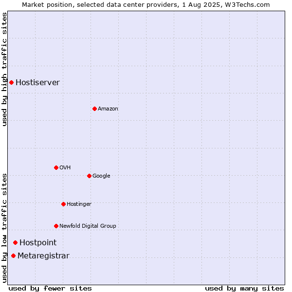 Market position of Hostpoint vs. Metaregistrar vs. Hostiserver