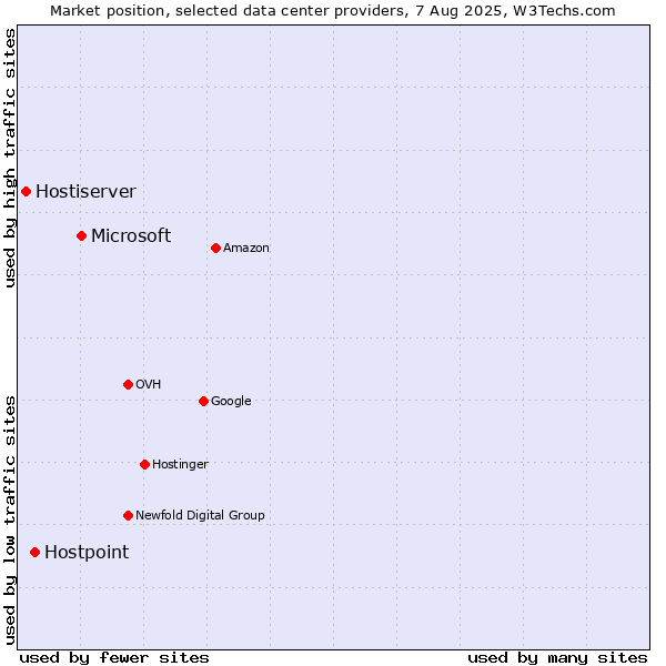 Market position of Microsoft vs. Hostpoint vs. Hostiserver