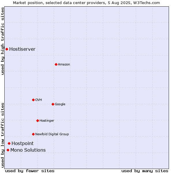 Market position of Hostpoint vs. Mono Solutions vs. Hostiserver