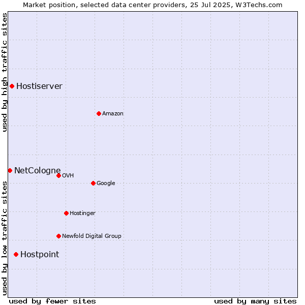 Market position of Hostpoint vs. Hostiserver vs. NetCologne