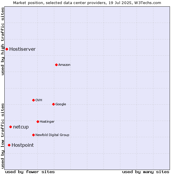 Market position of netcup vs. Hostpoint vs. Hostiserver