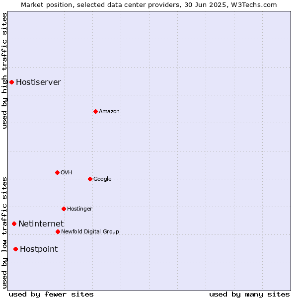 Market position of Hostpoint vs. Netinternet vs. Hostiserver