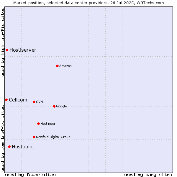 Market position of Hostpoint vs. Hostiserver vs. Cellcom
