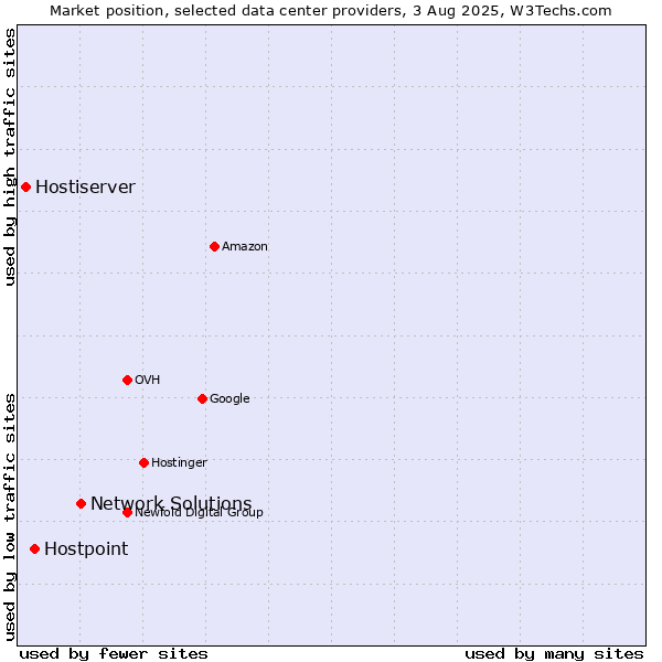 Market position of Network Solutions vs. Hostpoint vs. Hostiserver