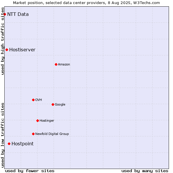 Market position of Hostpoint vs. Hostiserver vs. NTT Data
