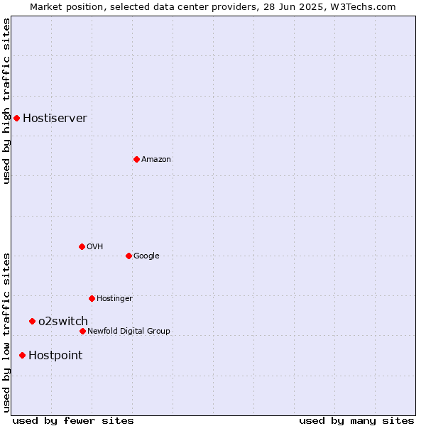 Market position of o2switch vs. Hostpoint vs. Hostiserver