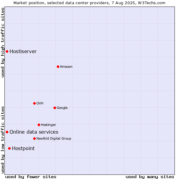 Market position of Hostpoint vs. Online data services vs. Hostiserver